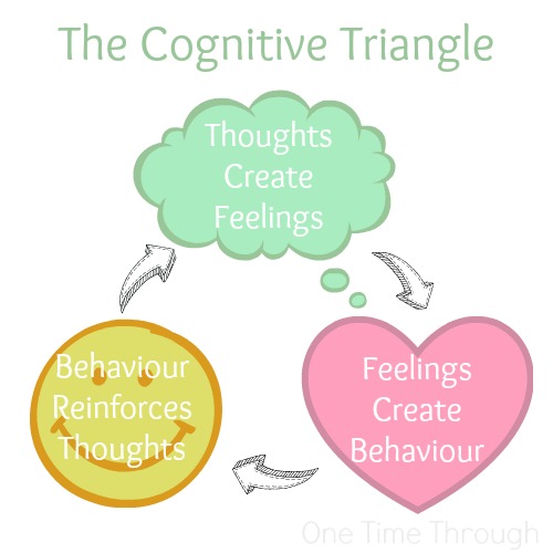 The Cognitive Triangle