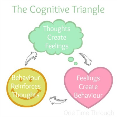 The-Cognitive-Triangle-One-Time-Through